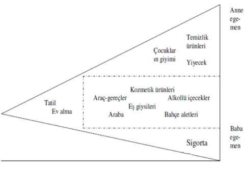 Şekil 3.2: Satın Almada Eşlerin Etkileri  Kaynak: Adcock ve digerleri, 1993: 62 