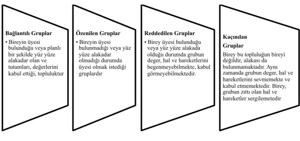 Şekil 3.3: Grup Türleri 