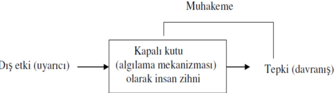 Şekil 3.4:Algılama Süreci  Kaynak: Mert, 2001: 18 