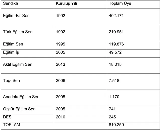 Çizelge 7.1: Görüşülen sendikaların 2016 yılı üye sayıları ( üye sayıları 2016/07/04  tarihinde   20160704 sayılı resmi gazeteden alınmıştır) (Resmigazete, 2016).