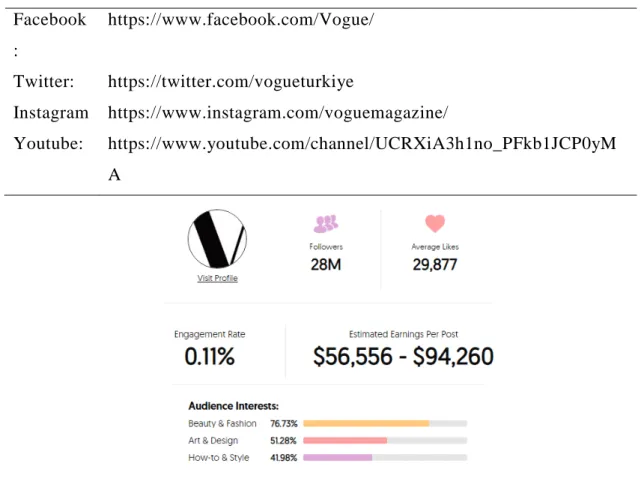Çizelge 4.7: Vogue Global Moda Dergisinin Resmi Web Sitesi ve Sosyal  Medya Hesapları  Web  Sitesi:  https://www.vogue.com/magazine  Facebook :    https://www.facebook.com/Vogue/  Twitter:  https://twitter.com/vogueturkiye  Instagram  https://www.instagram