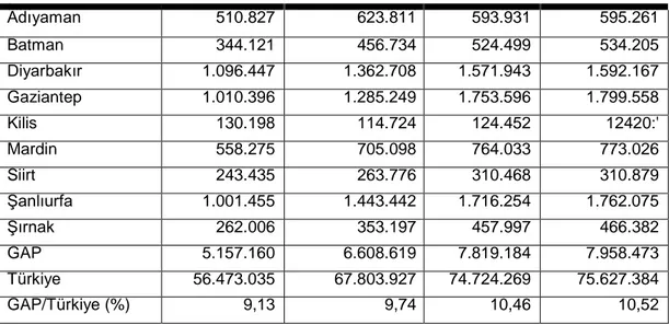 Tablo 2: GAP Bölge’nin Demografik  Yapısı 