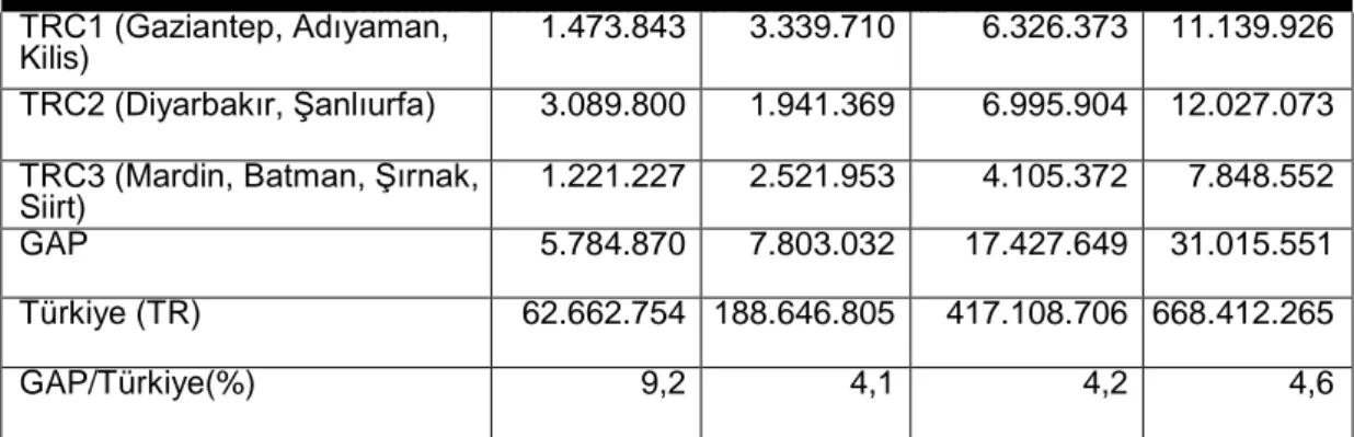 Tablo 4:Sektörler İtibariyle Türkiye ve GAP Bölgesi'nde Gayri Safi Katma Değer (2006)  Kaynak: TÜİK, 2010