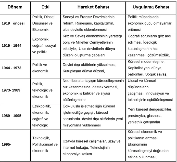 Tablo 1. Küreselleşme Süreci 