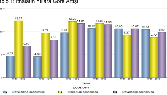 Tablo 1: Ġthalatın Yıllara Göre ArtıĢı 