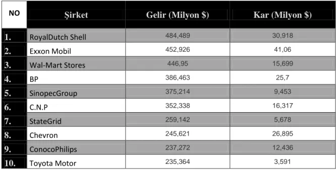 Tablo 4. Dünyanın En Büyük 10 Çok Uluslu ĠĢletmesi 2012 