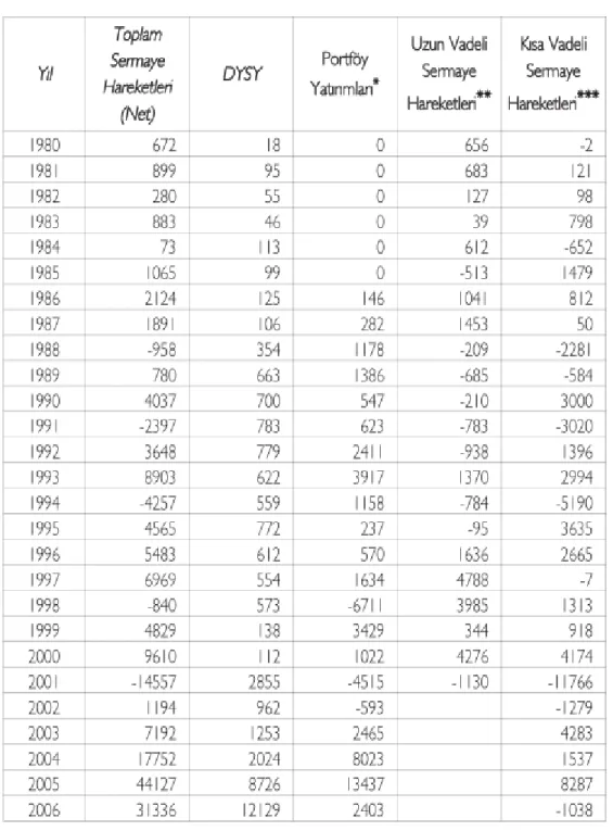 Tablo  9.  Türkiye’de  Yıllara  Göre  Yabancı  Sermaye  (1980-2005)