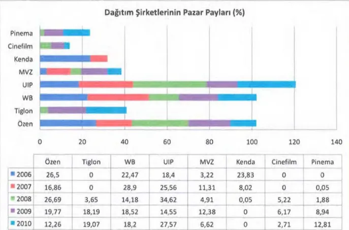 Tablo 2 Dağıtım Şirketlerinin Pazar Payları 