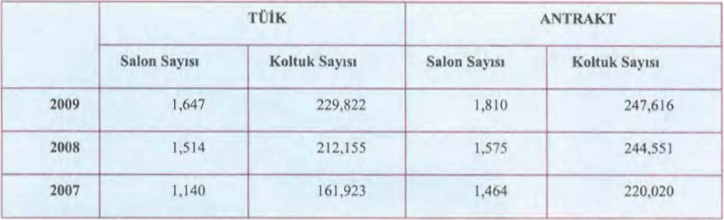 Tablo 4 Türkiye’de Sinema Salon Sayıları (2007-2008-2009) 