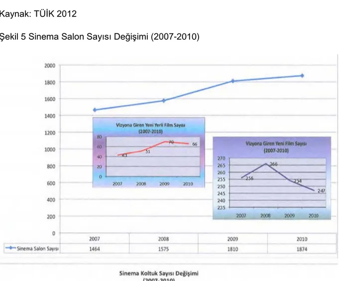 Şekil 5 Sinema Salon Sayısı Değişimi (2007-2010) 