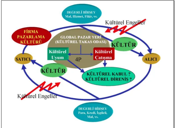 Şekil 1 Global Pazarda Kültürel Değişim 