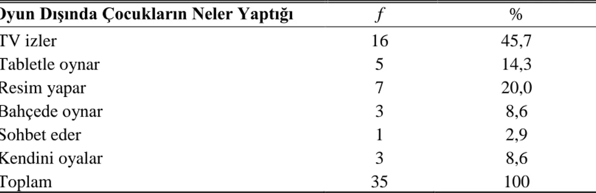 Çizelge 4.16 incelendiğinde, 12 ailenin (%34,2) dijital oyunların  sosyal ve iletişim  becerilerini  olumsuz  etkilidiğini,  10  ailenin  (%28,6)  ruhsal  yönden  olumsuz  etkilidiğini  (öfke,saldırganlık  vb),  5  ailenin  (%14,3)  hareketsizliğe  yöneltt