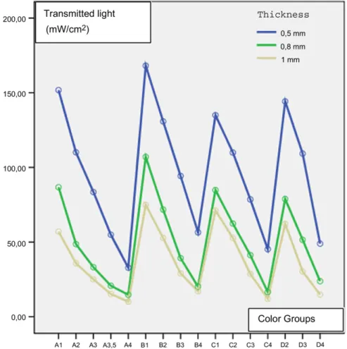 Figure 2 Light transmission with different color groups and thicknesses.