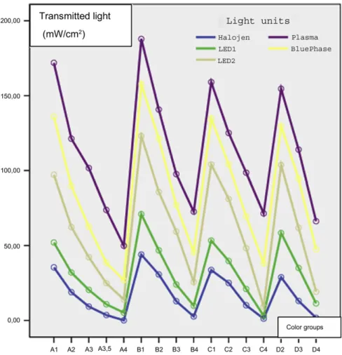 Figure 4 Light transmission with different color groups and light units.