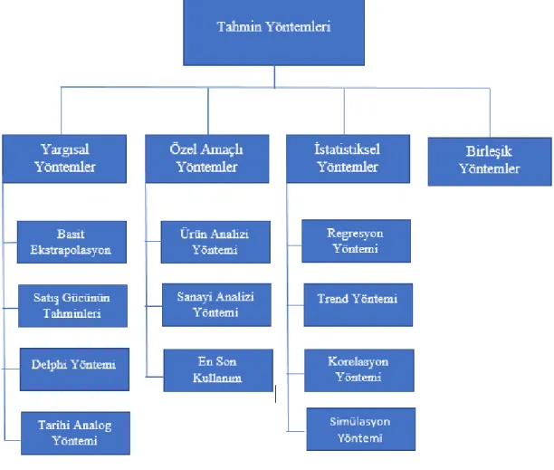 Şekil 1: Tahmin Yöntemleri (Makridakis vd., 1979) 