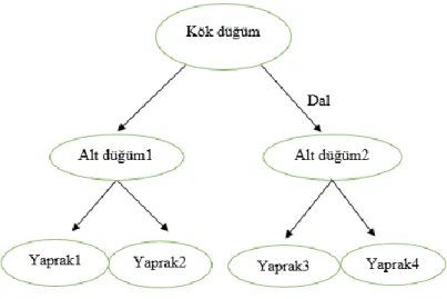 Şekil 12: Karar Ağacı Yapısı 
