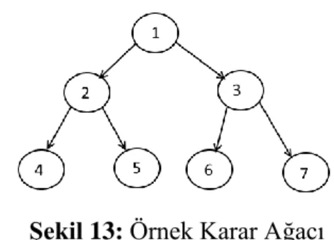 Şekil 13: Örnek Karar Ağacı 