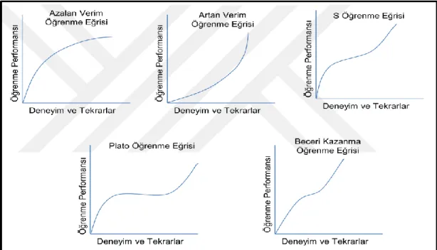 Şekil 3.1: Öğrenme Eğrileri 
