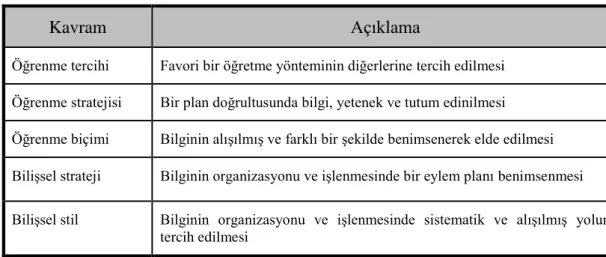 Çizelge 3.1: Öğrenme Biçimiyle Benzer Kavram ve Terimler 