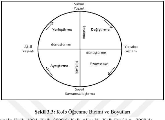 Şekil 3.3: Kolb Öğrenme Biçimi ve Boyutları 