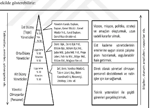Şekil 2.1: Yönetim Düzeyleri ve Yöneticiler 