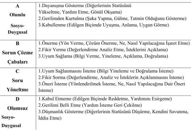 Tablo 3 Etkileşim Biçim Analizi 