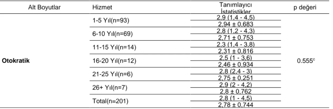 Çizelge  3.7.  incelendiğinde katılımcıların  Serbest  Bırakıcı  liderlik  algıları  alt  boyutu  ünvana  göre  anlamlı  fark  göstermektedir