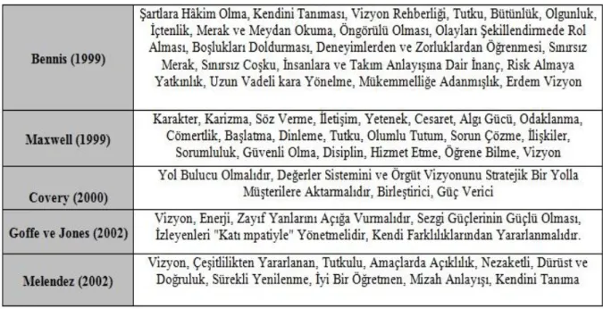 Tablo 1 Liderlik Özellikleri 