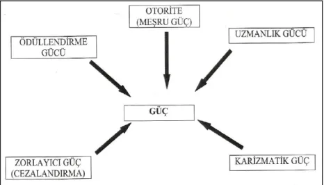 Şekil 5 Liderin Güç Kaynakları 