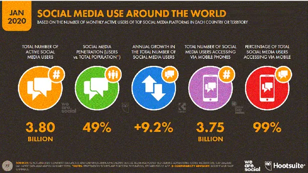 Şekil  2.11:  2020  Yılı  Dünya  Sosyal  Medya  Uygulamaları  Kullanım  Yüzdeleri 