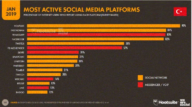 Şekil 2.15: 2019 Yılı Türkiye Sosyal Medya Uygulamaları Kullanım Yüzdeleri 