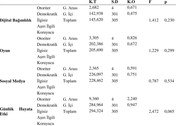 Çizelge 4.11’de, k atılımcıların  dijital  bağımlılık  ve  alt  faktörlerinin  cinsiyet  değişkenine  göre  anlamlı  bir  farklılık  gösterip  göstermediğini  belirlemek  amacıyla  “Student t test”  uygulanmıştır