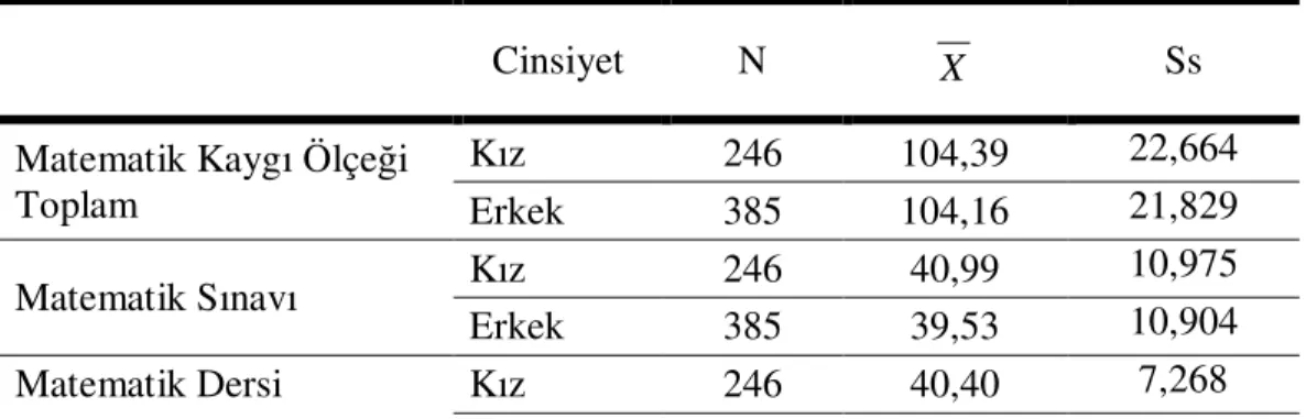 Tablo 9: Öğrencilerin Matematik Kaygı Ölçeği Toplam ve Alt Boyut Puanlarının  Cinsiyetlerine Göre Dağılımı 