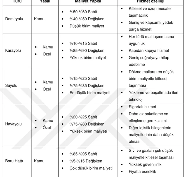 Çizelge 2.2: İşlevsel Taşıma Türlerinin Karşılaştırmalı Özellikleri 