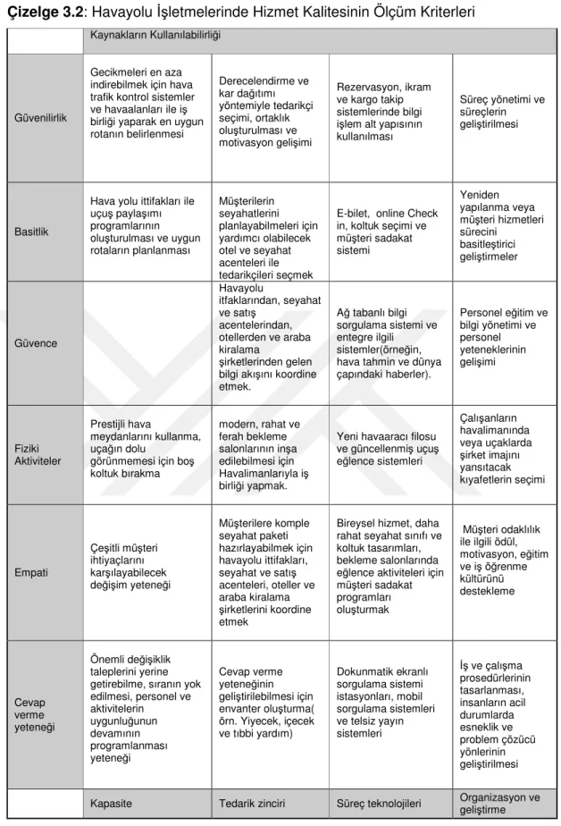 Çizelge 3.2: Havayolu İşletmelerinde Hizmet Kalitesinin Ölçüm Kriterleri 