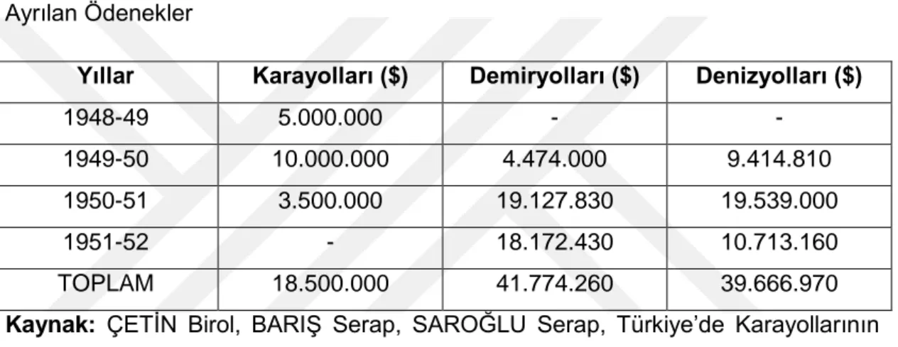 Çizelge 3.7: 1948 – 1952 Döneminde Marshall Yardımı’ndan Ulaştırma Sektörünü  Ayrılan Ödenekler 