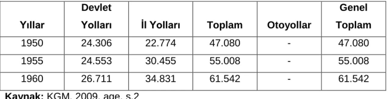 Çizelge 3.8: 1950 – 1960 Döneminde Karayolları Ağı (km) 
