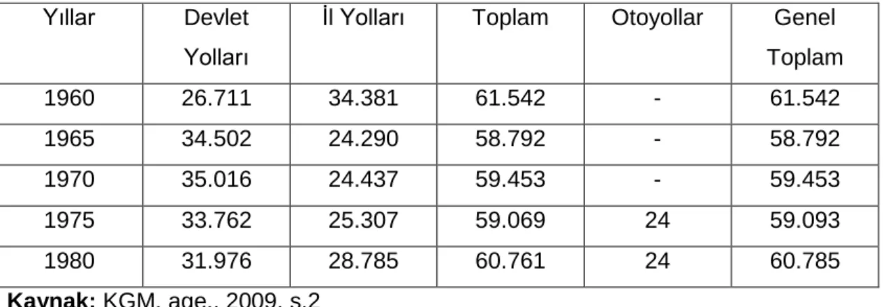 Çizelge 3.10: 1960 – 1980 Döneminde Karayolları Ağı (km)  Yıllar  Devlet 