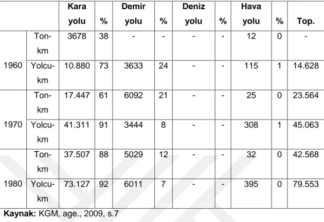 Çizelge 3.11: 1960 – 1980 Döneminde Ulaşım Sektöründe Yurtiçi Taşımalar  Kara  yolu  %  Demir yolu  %  Deniz yolu  %  Hava yolu  %  Top