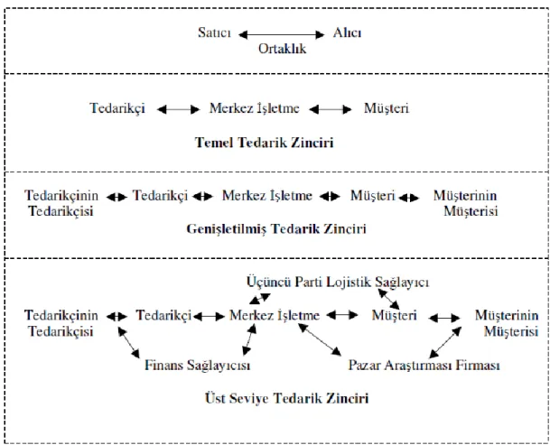 Şekil 2.6 : Tedarik Zinciri Yapısı 