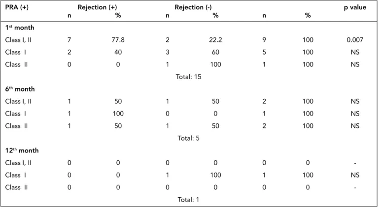 Table 8. Time of Anti-HLA antibody detection in post-transplant PRA positive patients
