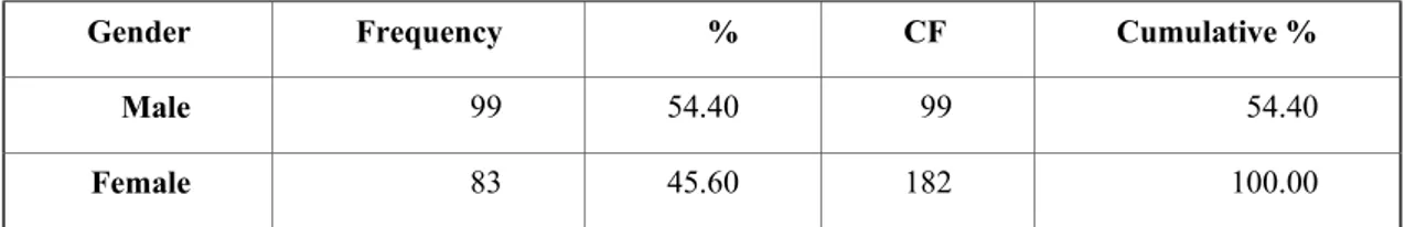 Table 4.2: Distribution of Respondents by Gender 