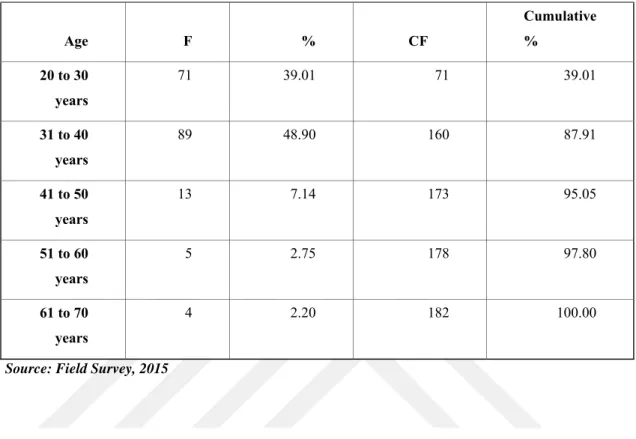 Table 4.1: Distribution of Respondents by Age Group  Age  F  %       CF  Cumulative %  20 to 30  years  71  39.01  71  39.01  31 to 40  years  89  48.90  160  87.91  41 to 50  years  13  7.14  173  95.05  51 to 60  years  5  2.75  178  97.80  61 to 70  yea