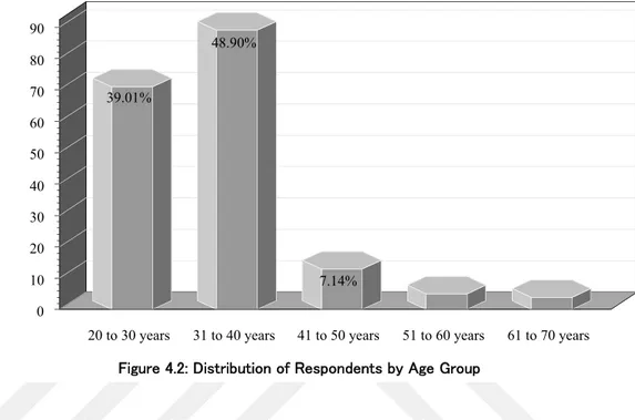 Figure 4.2: Distribution of Respondents by Age Group