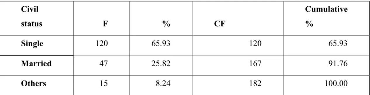Table 4.4 and Figure 4.3 show the civil status of the 182 analyzable retrieved  questionnaires