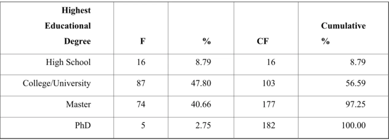 Figure 4.4: Distribution of Respondents by Highest Educational Degree