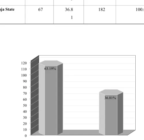 Figure 4.5: Distribution of Respondents by the City they live