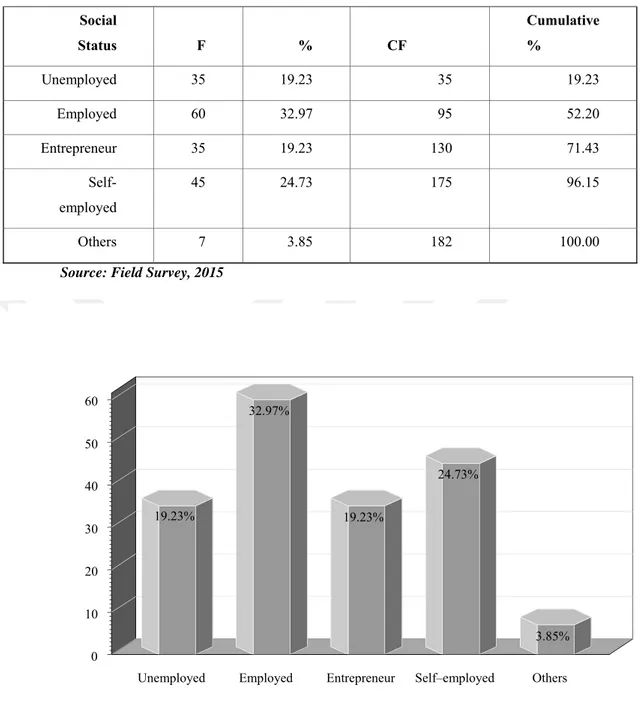 Figure 4.6: Distribution of Respondents by Highest Social status