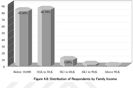 Figure 4.8: Distribution of Respondents by Family Income