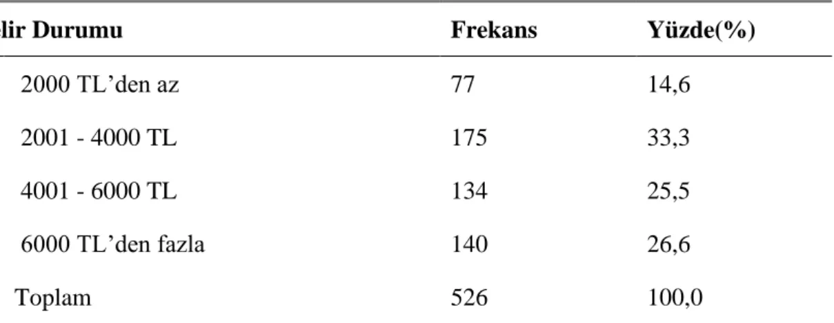 Çizelge 5.5: Cevaplayıcıların Gelirlerine Göre Dağılımı 